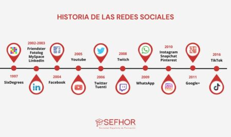 Historia de las redes sociales: desde el origen hasta la actualidad