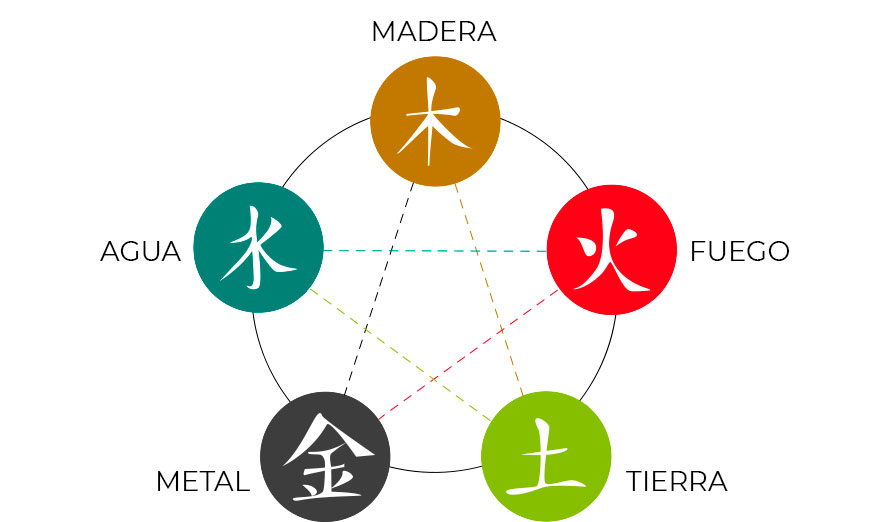 Teorías de los Cinco Elementos